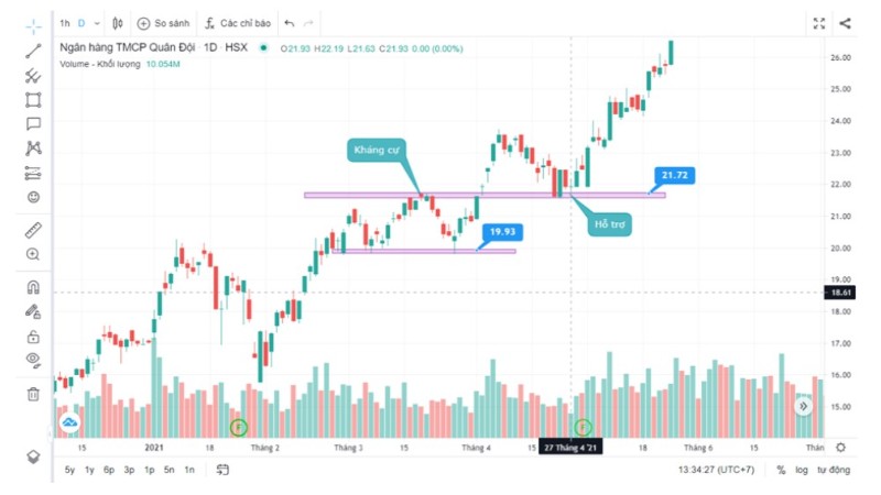 Áp Dụng Kỹ Thuật Mua Pullback Trong Chứng Khoán