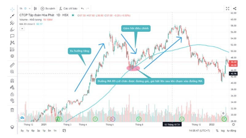 Áp Dụng Kỹ Thuật Mua Pullback Trong Chứng Khoán