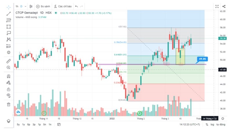 Áp Dụng Kỹ Thuật Mua Pullback Trong Chứng Khoán