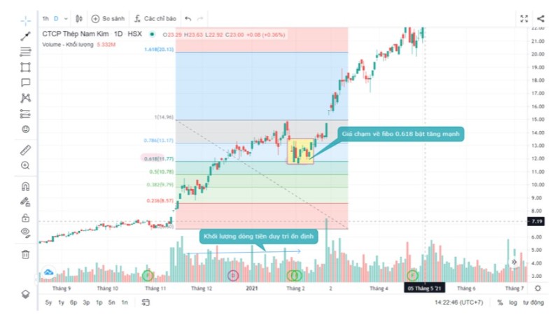 Áp Dụng Kỹ Thuật Mua Pullback Trong Chứng Khoán