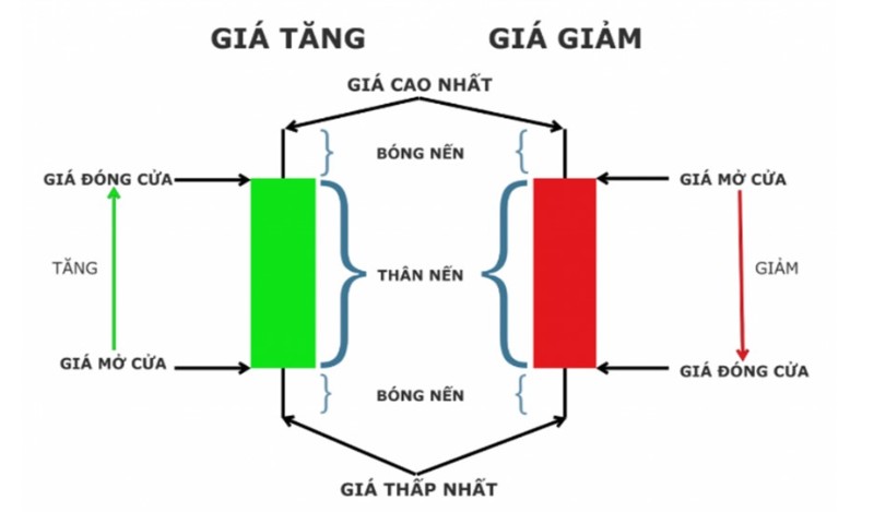 Biểu Đồ Nến Và Cấu Tạo Của Một Cây Nến