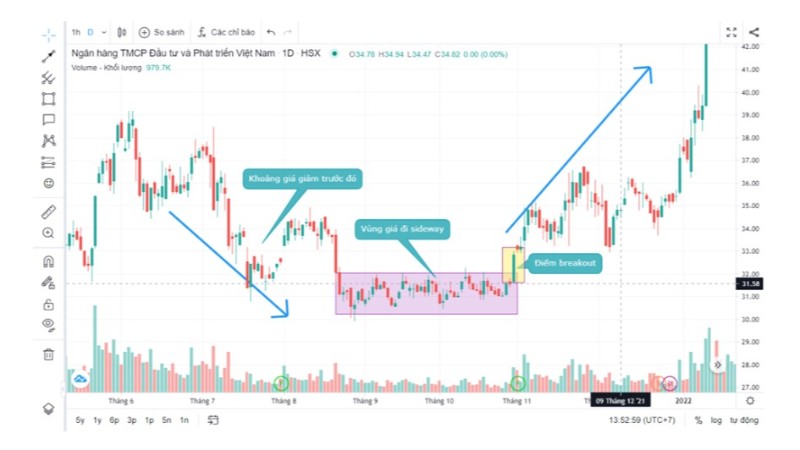 Breakout Là Gì? Cách Áp Dụng Vào Giao Dịch Chứng Khoán Hiệu Quả