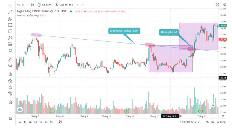 Breakout Là Gì? Cách Áp Dụng Vào Giao Dịch Chứng Khoán Hiệu Quả