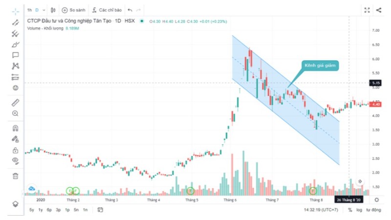 Breakout Là Gì? Cách Áp Dụng Vào Giao Dịch Chứng Khoán Hiệu Quả