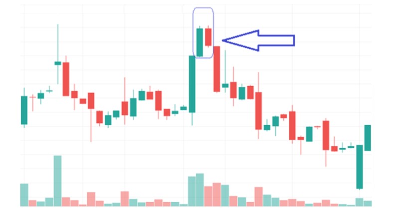 Mô hình nến nhấn chìm giảm Bearish Engulfing