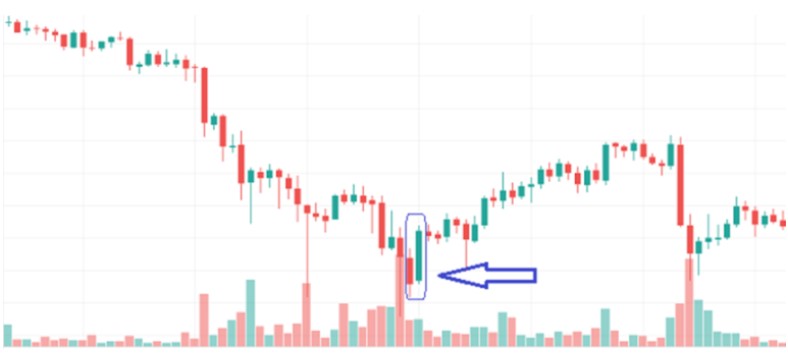 Mô hình nến nhấn chìm tăng Bullish Engulfing