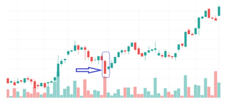 Mô hình nến mẹ bồng con tăng Bullish Harami