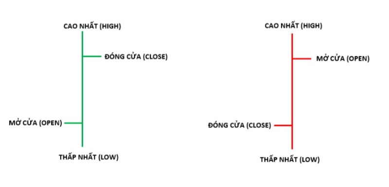 Cách Đọc Biểu Đồ Dạng Thanh Trong Chứng Khoán