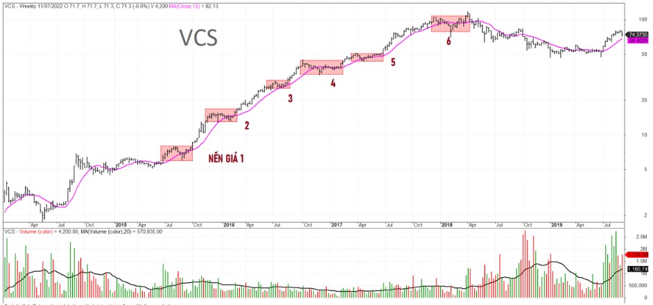Cách đếm nền giá của cổ phiếu để xác định chu kỳ tăng giá

