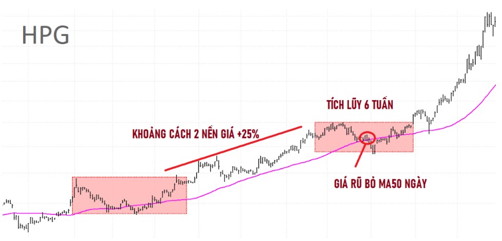 Cách đếm nền giá của cổ phiếu để xác định chu kỳ tăng giá
