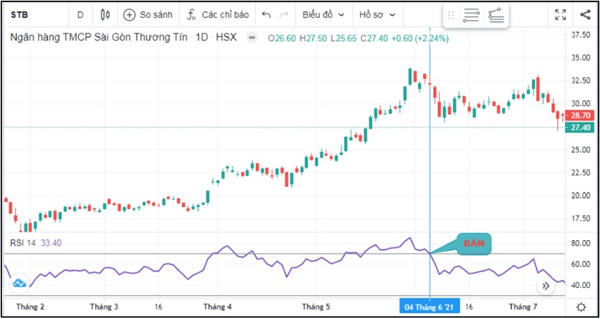 Cách sử dụng chỉ báo RSI trong mua bán chứng khoán
