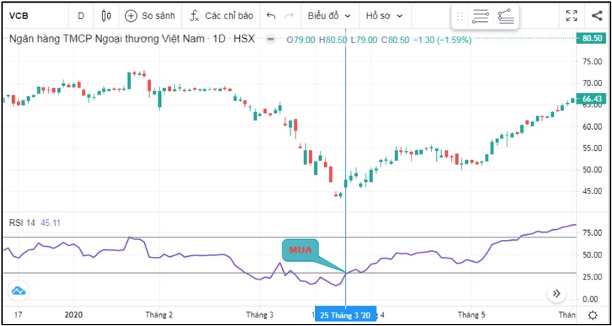 Cách sử dụng chỉ báo RSI trong mua bán chứng khoán