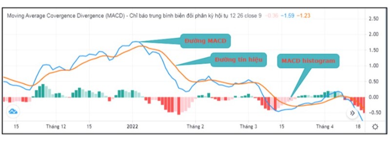 Chỉ Báo MACD Và Cách Sử Dụng Trong Mua Bán Chứng Khoán