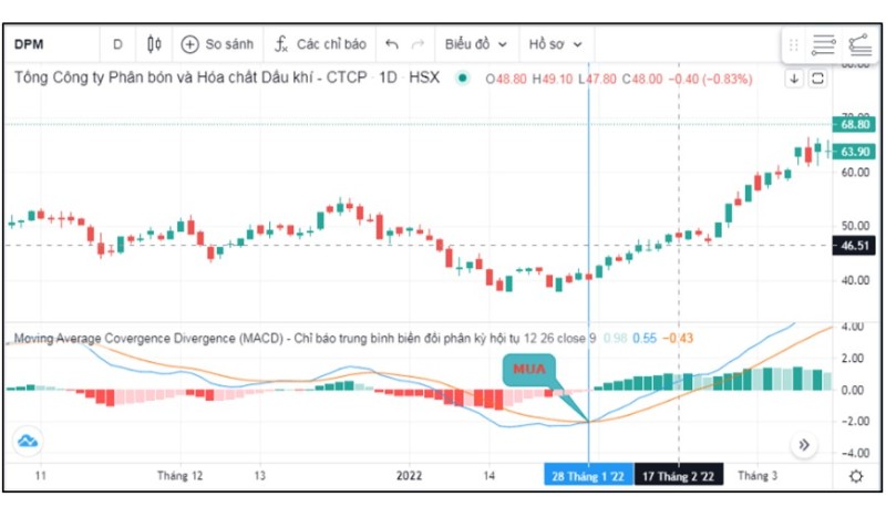 Chỉ Báo MACD Và Cách Sử Dụng Trong Mua Bán Chứng Khoán