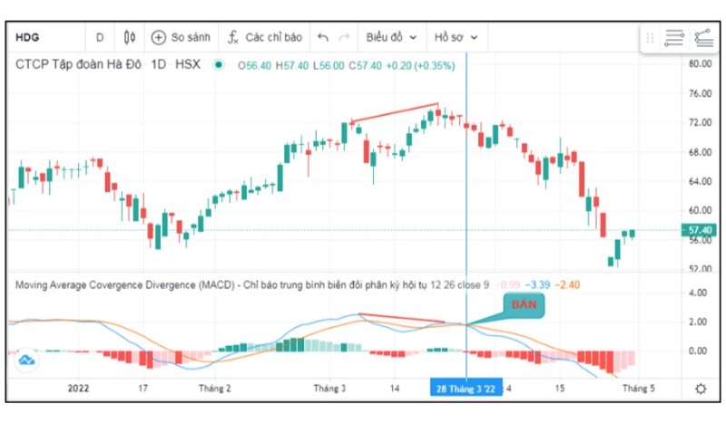 Chỉ Báo MACD Và Cách Sử Dụng Trong Mua Bán Chứng Khoán