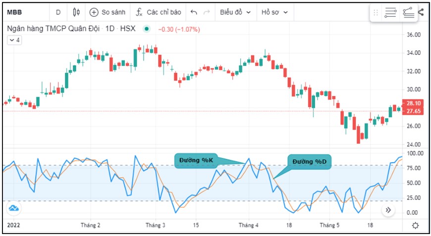 Chỉ Báo Stochastic Và Ứng Dụng Trong Giao Dịch Chứng Khoán