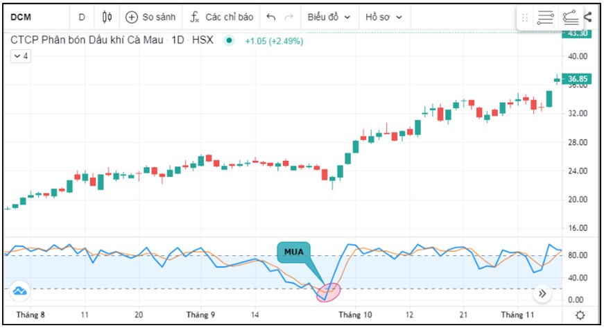 Chỉ Báo Stochastic Và Ứng Dụng Trong Giao Dịch Chứng Khoán