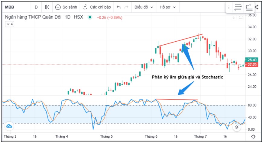 Chỉ Báo Stochastic Và Ứng Dụng Trong Giao Dịch Chứng Khoán