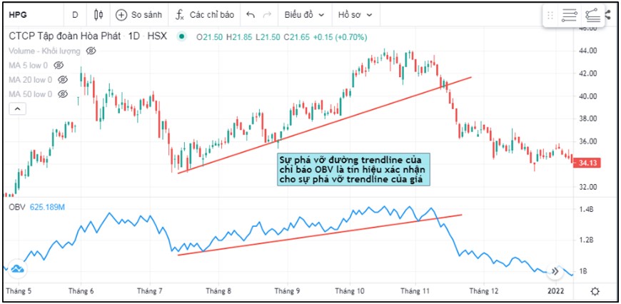 Chỉ báo OBV và ứng dụng trong giao dịch chứng khoán

