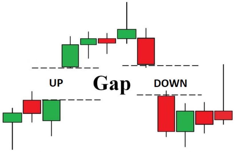 Gap trong chứng khoán là gì? Cách ứng dụng hiệu quả?
