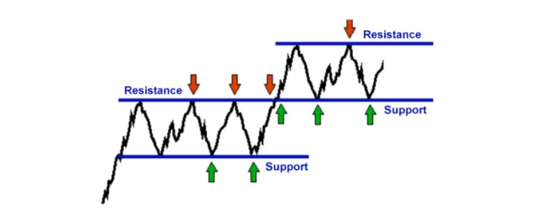Hỗ trợ và kháng cự trong phân tích kỹ thuật