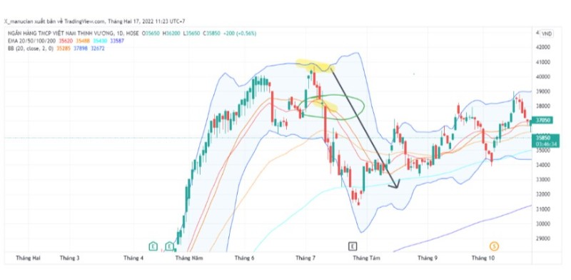 Kết Hợp Chỉ Báo Bollinger Bands Và Các Đường MA