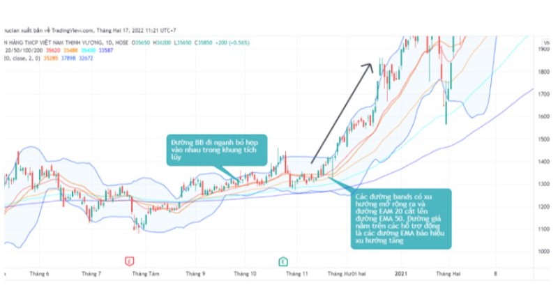 Kết Hợp Chỉ Báo Bollinger Bands Và Các Đường MA