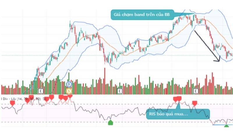 Kết hợp chỉ báo Bollinger Bands và RSI