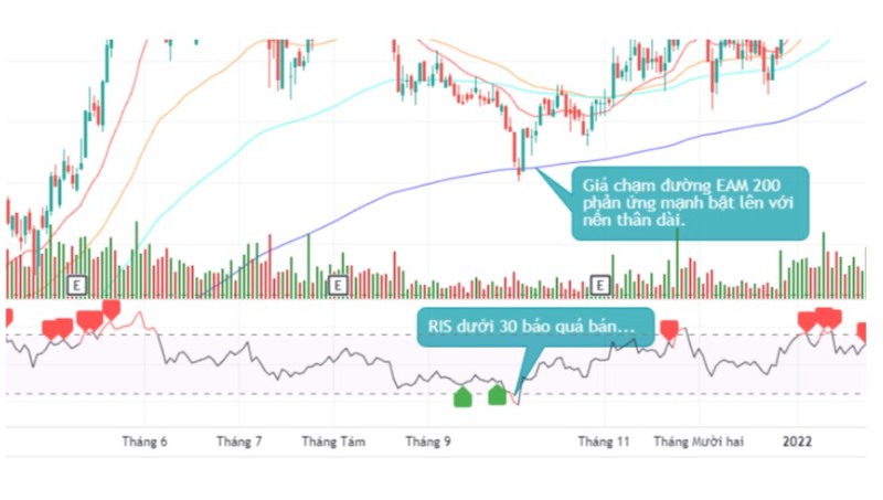 Kết hợp chỉ báo RSI và các đường MA