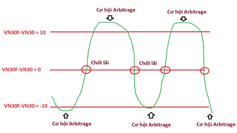 Kỹ Thuật Arbitrage Là Gì