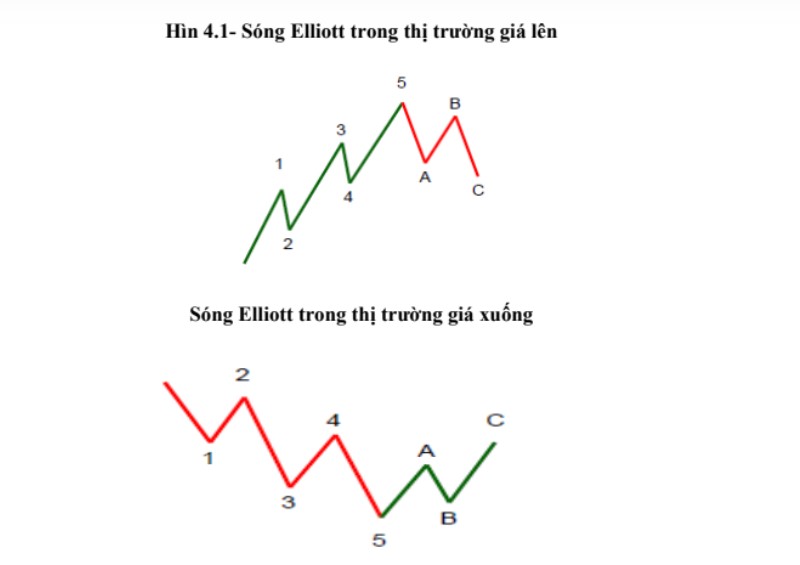 Lý Thuyết Sóng Elliott Khái Niệm Và Cách Ứng Dụng Thực Tế