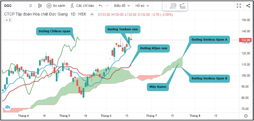 Mây Ichimoku và Ứng dụng trong giao dịch chứng khoán