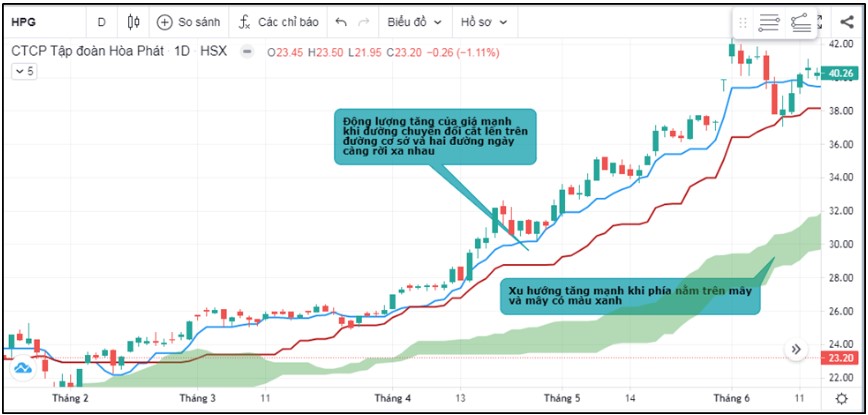 Mây Ichimoku và Ứng dụng trong giao dịch chứng khoán