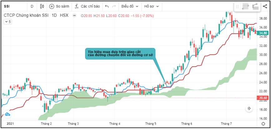 Mây Ichimoku và Ứng dụng trong giao dịch chứng khoán