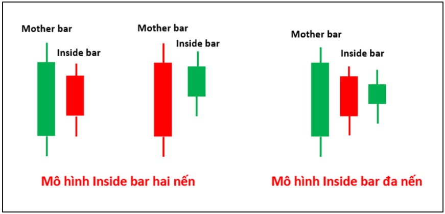 Nến Inside Bar Là Gì Và Ứng Dụng Trong Giao Dịch Chứng Khoán