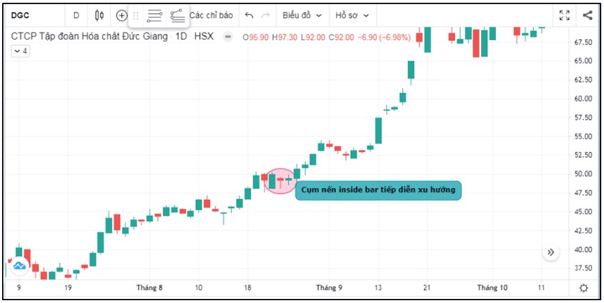 Nến Inside Bar Là Gì Và Ứng Dụng Trong Giao Dịch Chứng Khoán