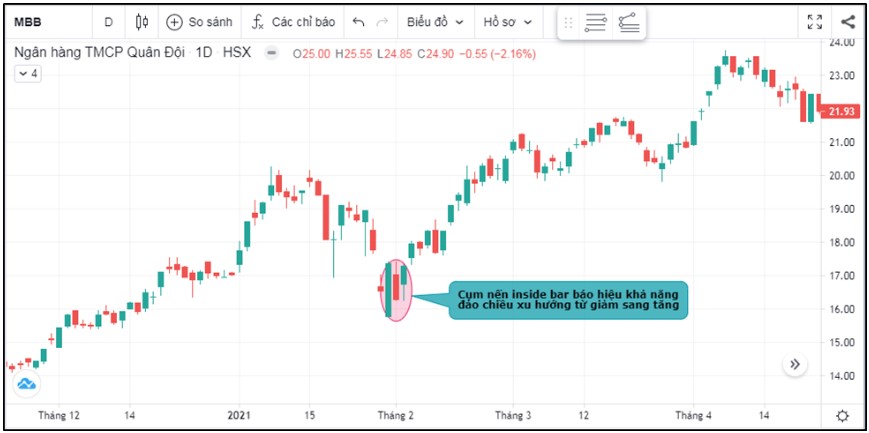 Nến Inside Bar Là Gì Và Ứng Dụng Trong Giao Dịch Chứng Khoán
