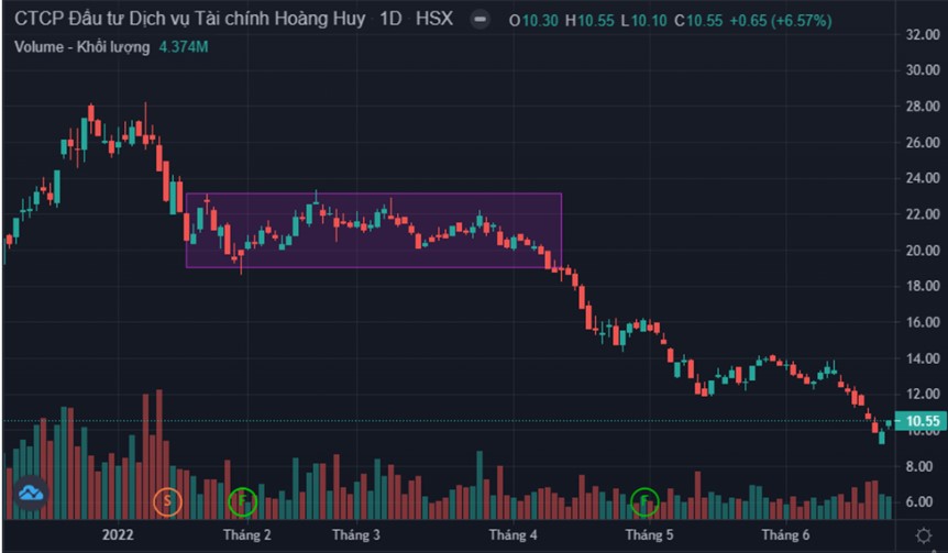 Sideway Trong Chứng Khoán Là Gì Cách Nhận Diện Sideway Hiệu Quả