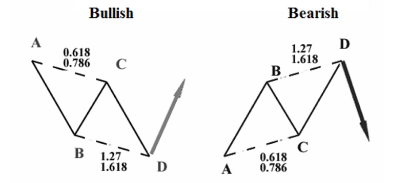 Tìm Hiểu Về Các Mô Hình Giá Harmonic Trong Chứng Khoán