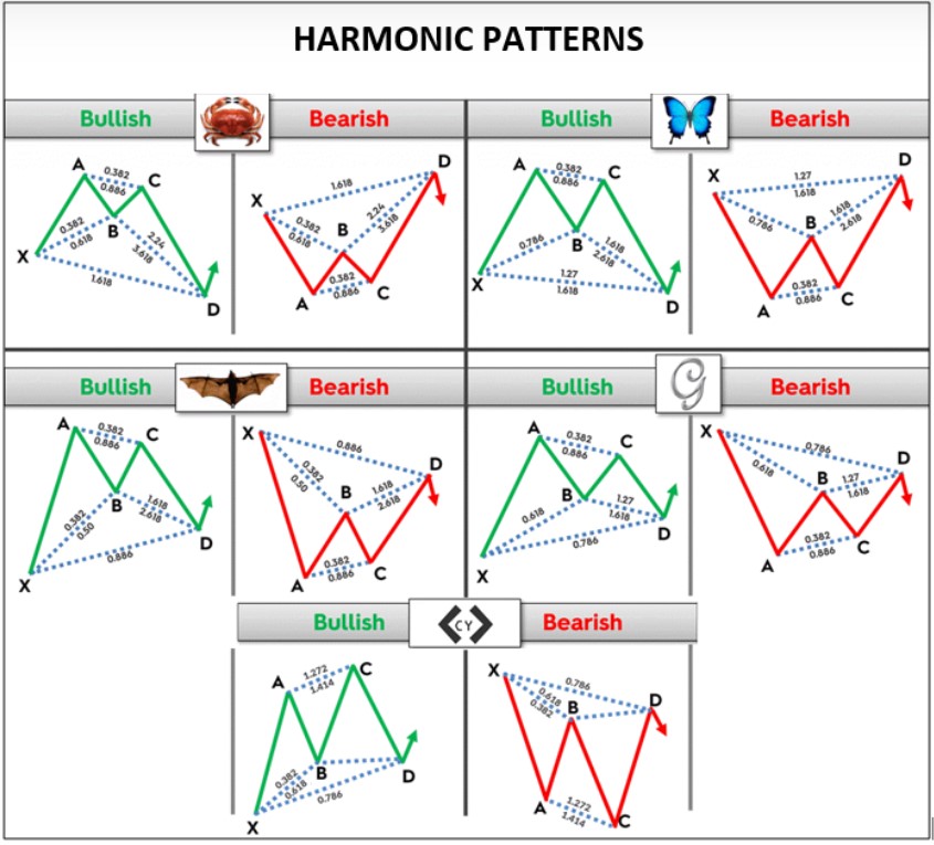 Tìm Hiểu Về Các Mô Hình Giá Harmonic Trong Chứng Khoán