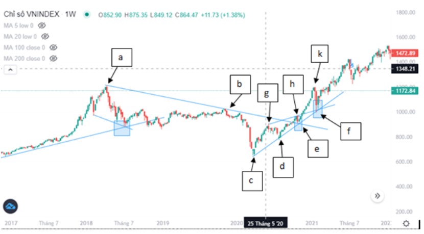 Trendline Và Ứng Dụng Thực Tế Trong Giao Dịch Chứng Khoán