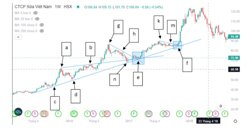 Trendline Và Ứng Dụng Thực Tế Trong Giao Dịch Chứng Khoán