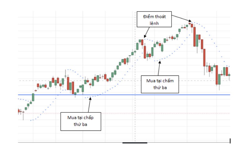 Xác Định Điểm Mua Bán Bằng Chỉ Báo Parabolic Sar