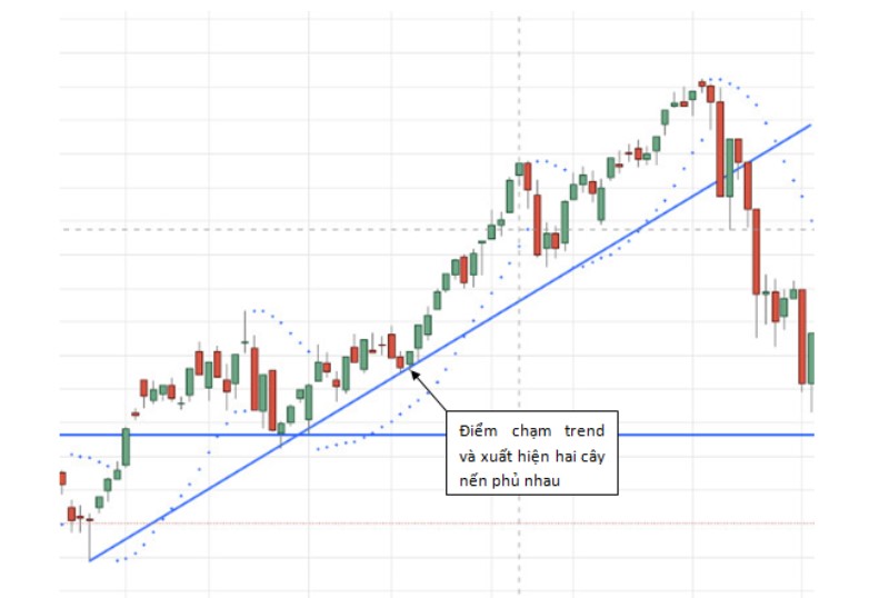 Xác Định Điểm Mua Bán Bằng Chỉ Báo Parabolic Sar