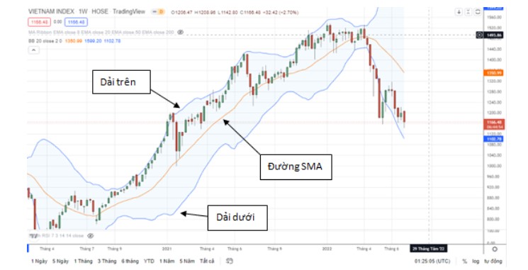 Xác Định Điểm Mua Bán Tối Ưu Bằng Bollinger Bands