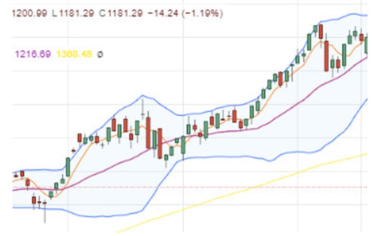 Xác Định Điểm Mua Bán Tối Ưu Bằng Bollinger Bands