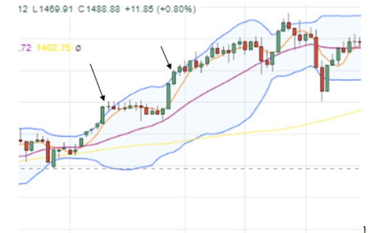 Xác Định Điểm Mua Bán Tối Ưu Bằng Bollinger Bands