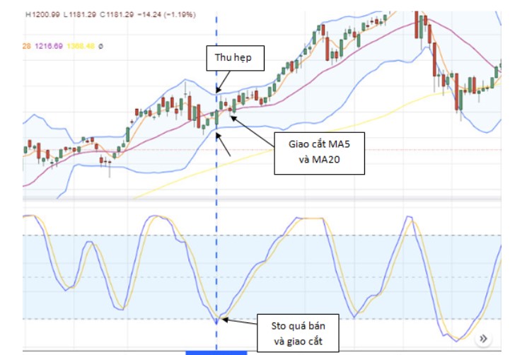 Xác Định Điểm Mua Bán Tối Ưu Bằng Bollinger Bands