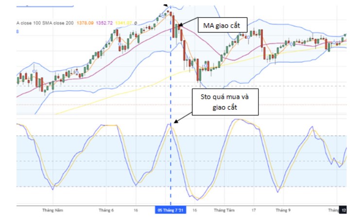 Xác Định Điểm Mua Bán Tối Ưu Bằng Bollinger Bands