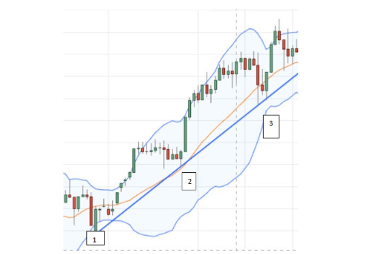 Xác Định Điểm Mua Bán Tối Ưu Bằng Bollinger Bands